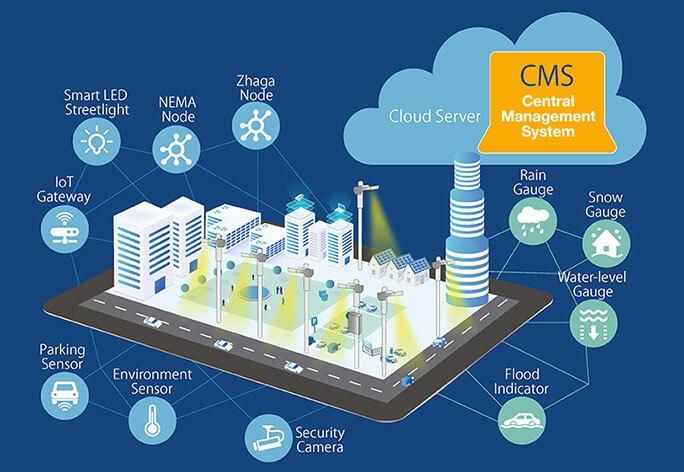 Connected sensors, cameras, gateways and a cloud dashboard